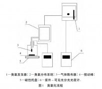 臭氧/Hp-β-環(huán)糊精包絡物對水中藥品和個人護理用品的去除效果