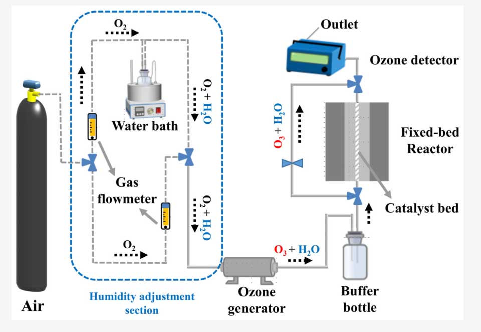 固定床反應(yīng)器催化劑評(píng)價(jià)系統(tǒng)